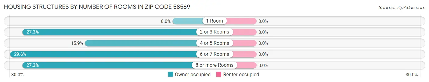 Housing Structures by Number of Rooms in Zip Code 58569