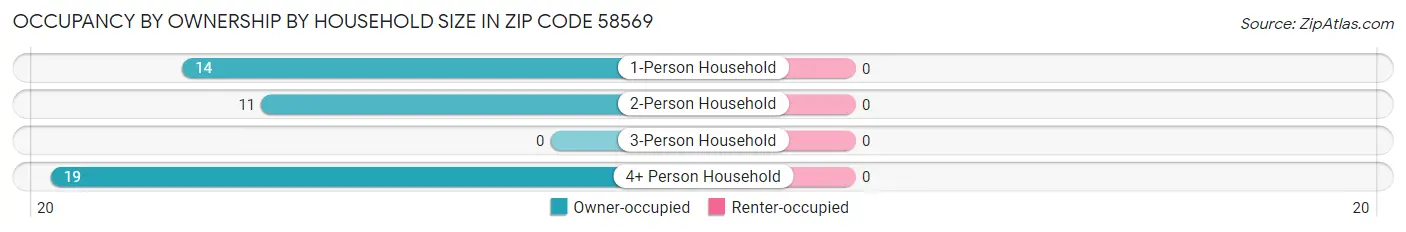 Occupancy by Ownership by Household Size in Zip Code 58569