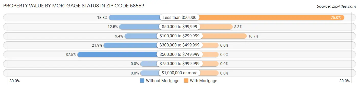 Property Value by Mortgage Status in Zip Code 58569