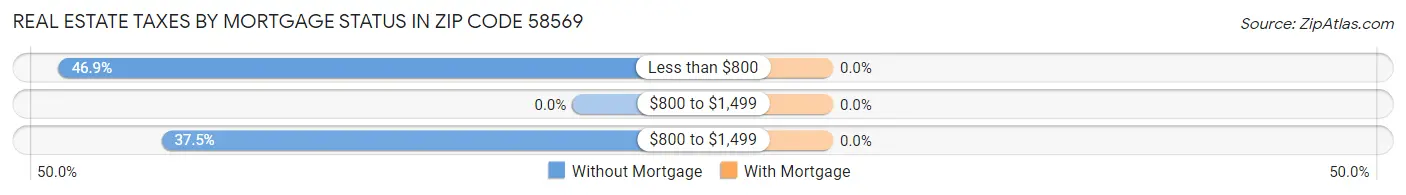 Real Estate Taxes by Mortgage Status in Zip Code 58569