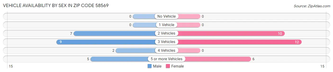 Vehicle Availability by Sex in Zip Code 58569