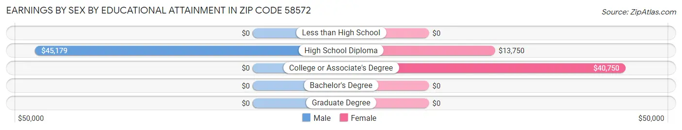 Earnings by Sex by Educational Attainment in Zip Code 58572