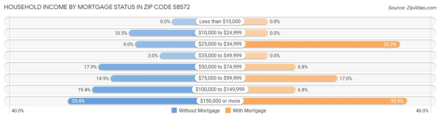 Household Income by Mortgage Status in Zip Code 58572