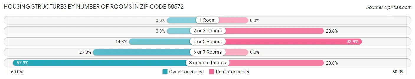 Housing Structures by Number of Rooms in Zip Code 58572