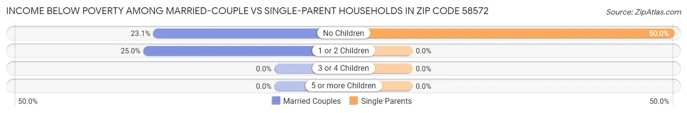 Income Below Poverty Among Married-Couple vs Single-Parent Households in Zip Code 58572