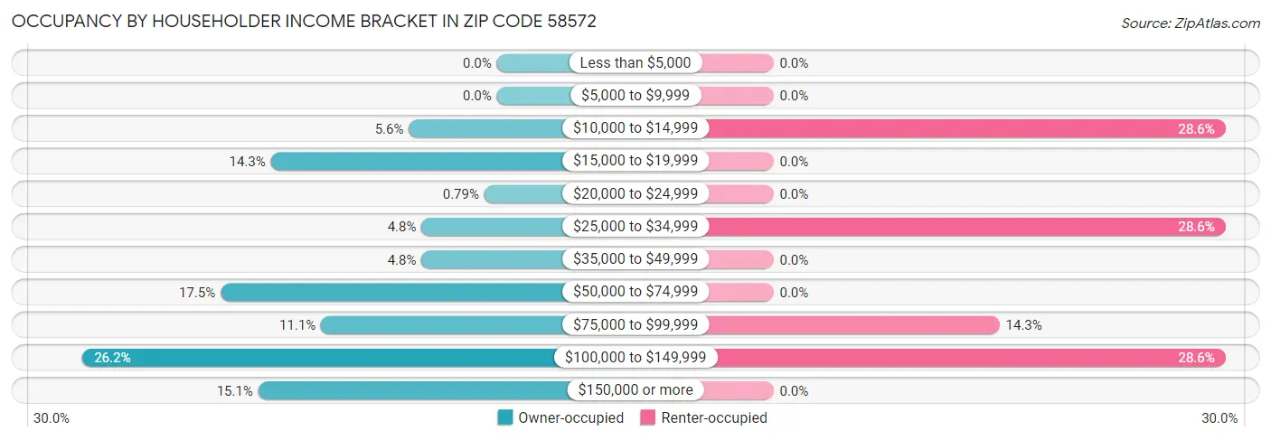 Occupancy by Householder Income Bracket in Zip Code 58572