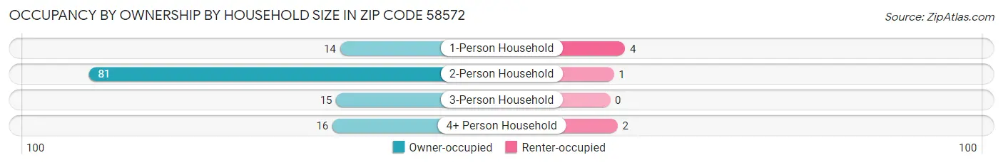 Occupancy by Ownership by Household Size in Zip Code 58572