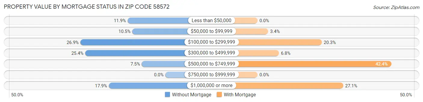 Property Value by Mortgage Status in Zip Code 58572