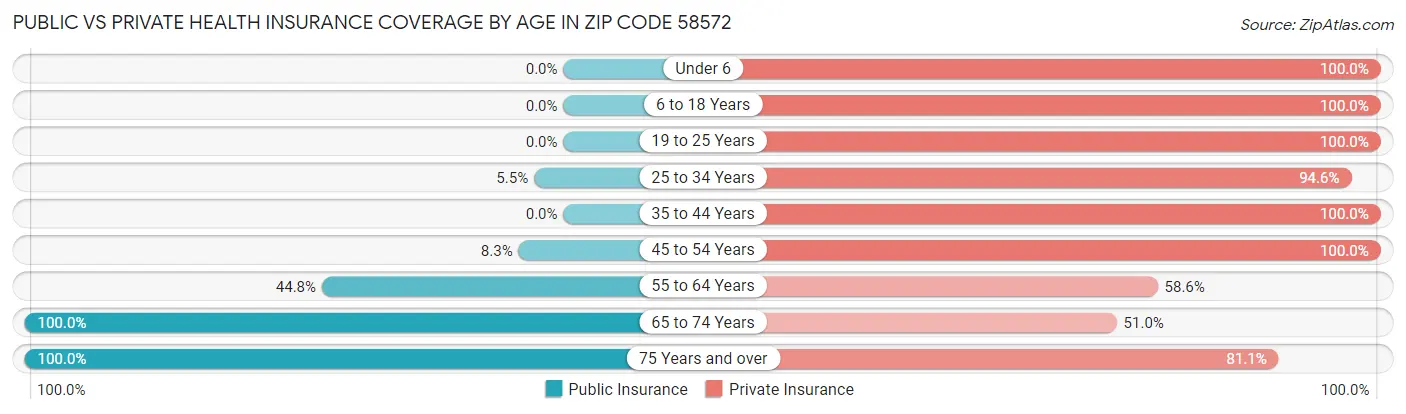 Public vs Private Health Insurance Coverage by Age in Zip Code 58572