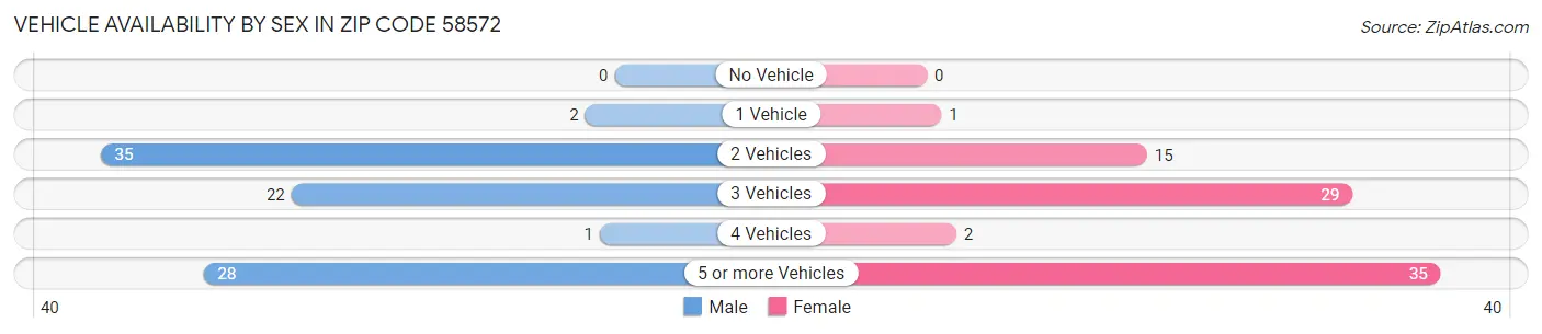 Vehicle Availability by Sex in Zip Code 58572