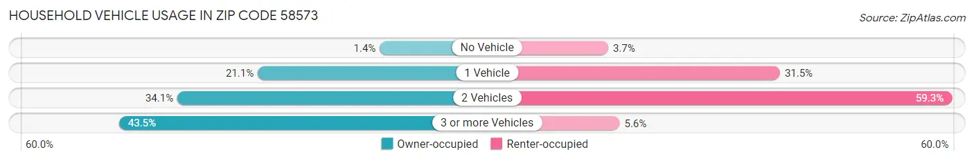 Household Vehicle Usage in Zip Code 58573