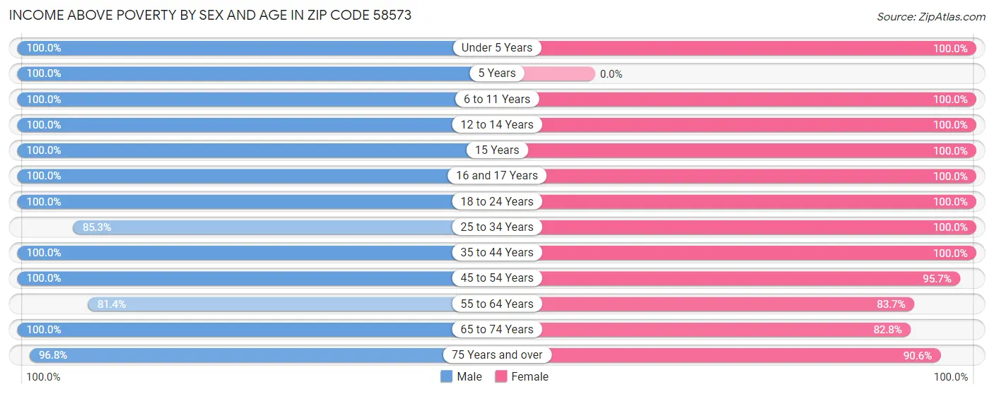 Income Above Poverty by Sex and Age in Zip Code 58573