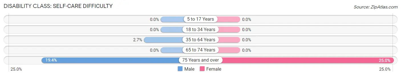 Disability in Zip Code 58573: <span>Self-Care Difficulty</span>