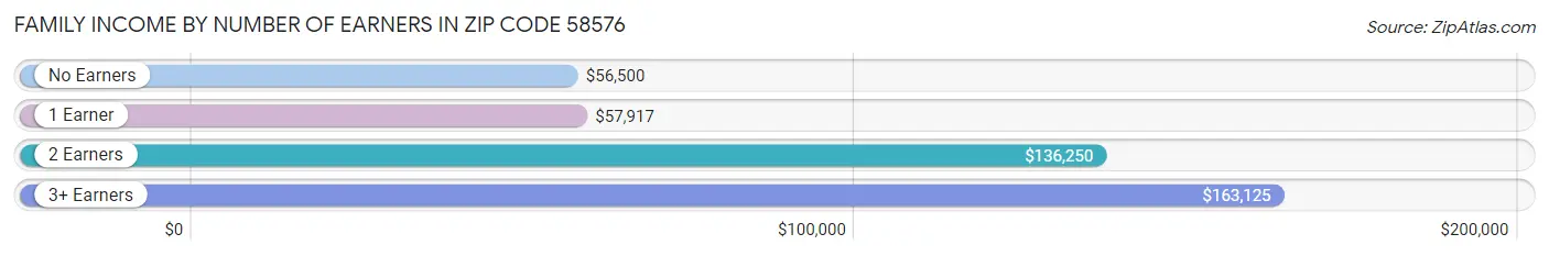 Family Income by Number of Earners in Zip Code 58576