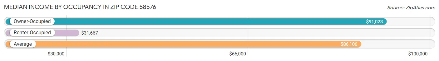 Median Income by Occupancy in Zip Code 58576