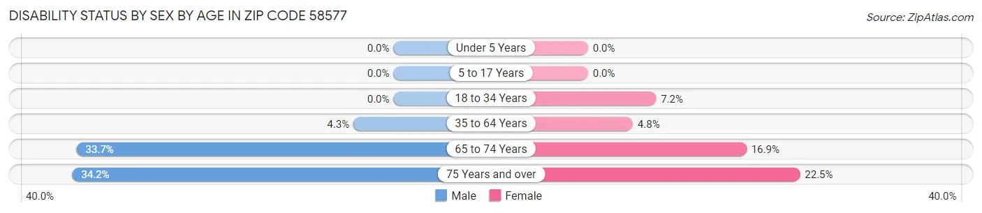 Disability Status by Sex by Age in Zip Code 58577