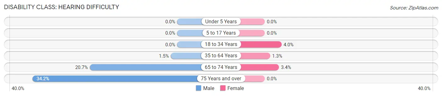 Disability in Zip Code 58577: <span>Hearing Difficulty</span>