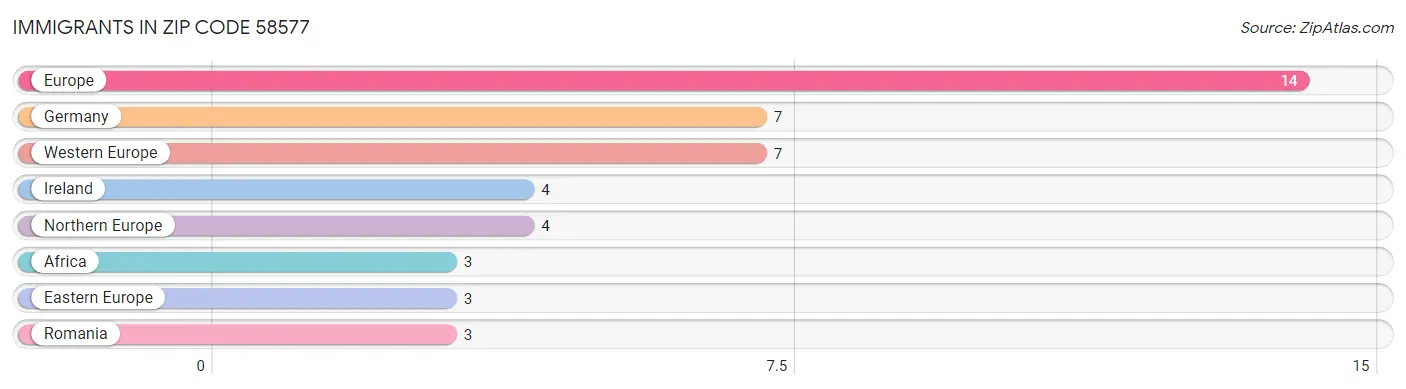 Immigrants in Zip Code 58577