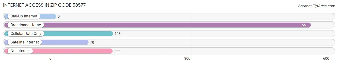 Internet Access in Zip Code 58577