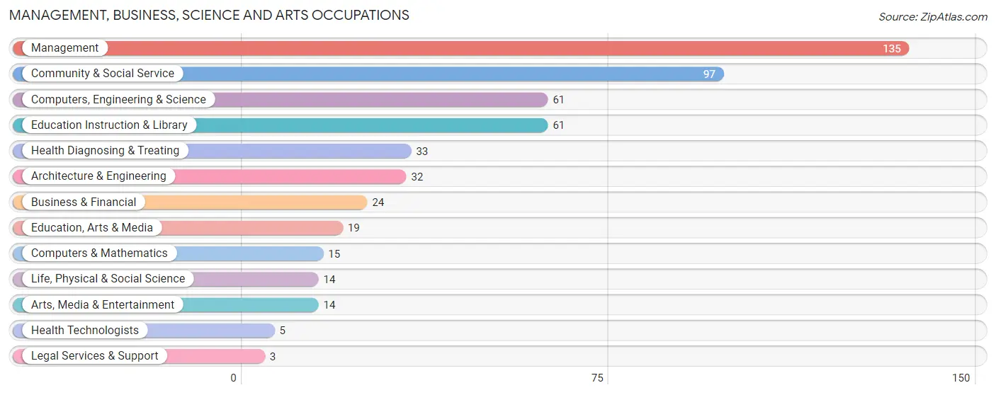 Management, Business, Science and Arts Occupations in Zip Code 58577