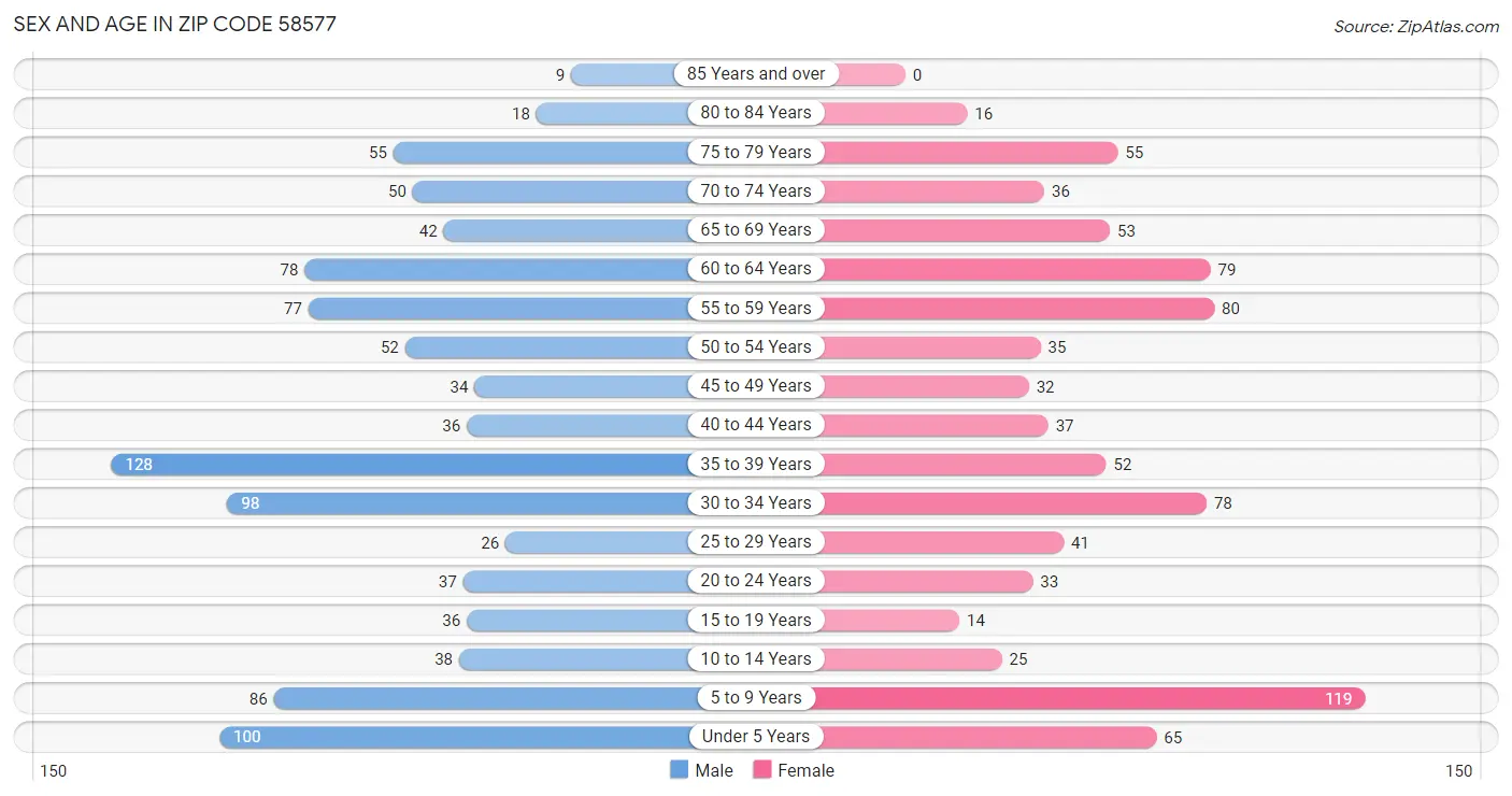 Sex and Age in Zip Code 58577