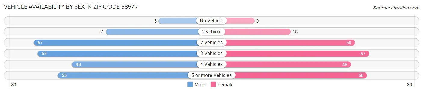 Vehicle Availability by Sex in Zip Code 58579