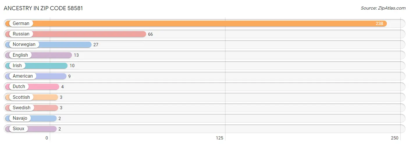 Ancestry in Zip Code 58581