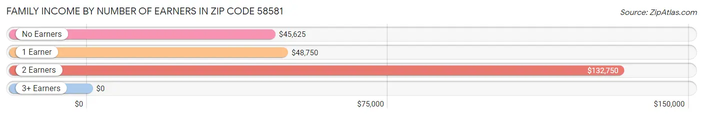 Family Income by Number of Earners in Zip Code 58581