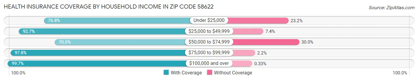 Health Insurance Coverage by Household Income in Zip Code 58622