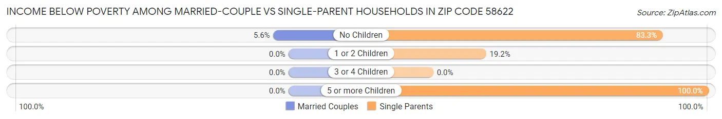 Income Below Poverty Among Married-Couple vs Single-Parent Households in Zip Code 58622