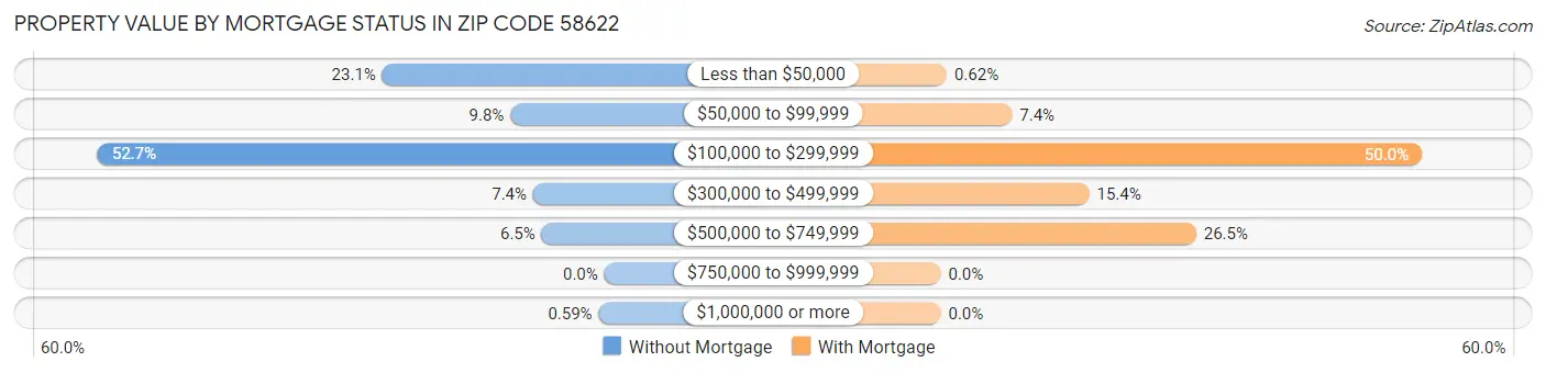 Property Value by Mortgage Status in Zip Code 58622