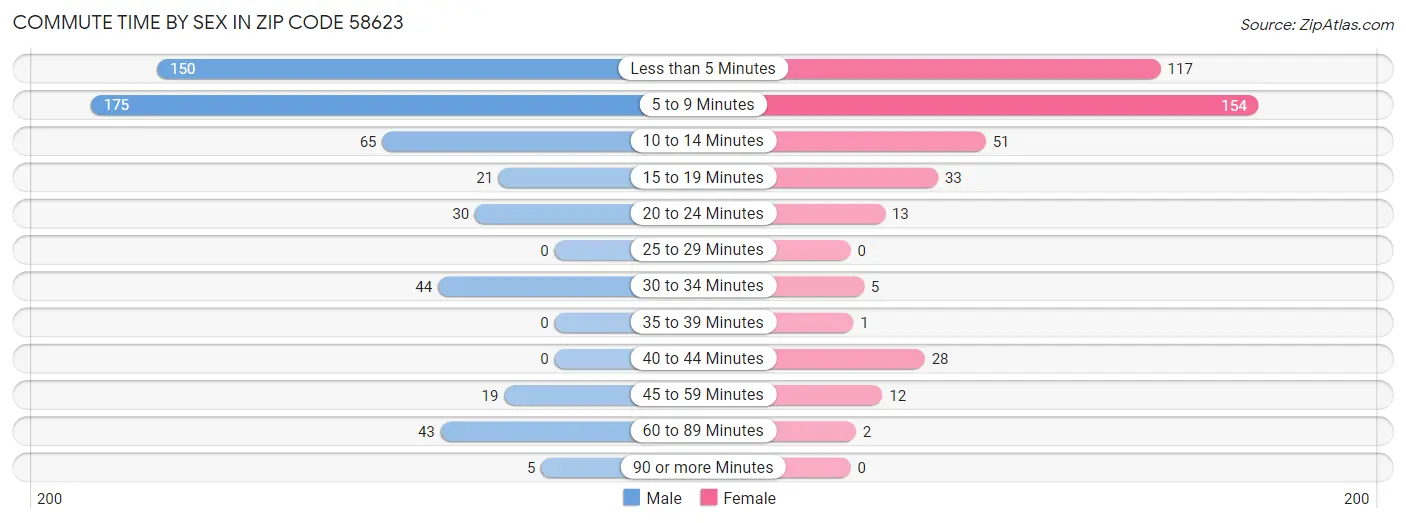 Commute Time by Sex in Zip Code 58623