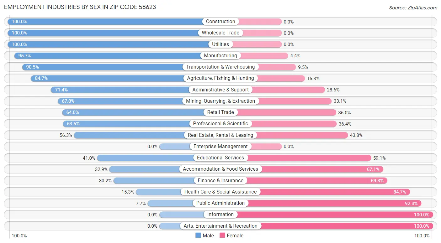 Employment Industries by Sex in Zip Code 58623