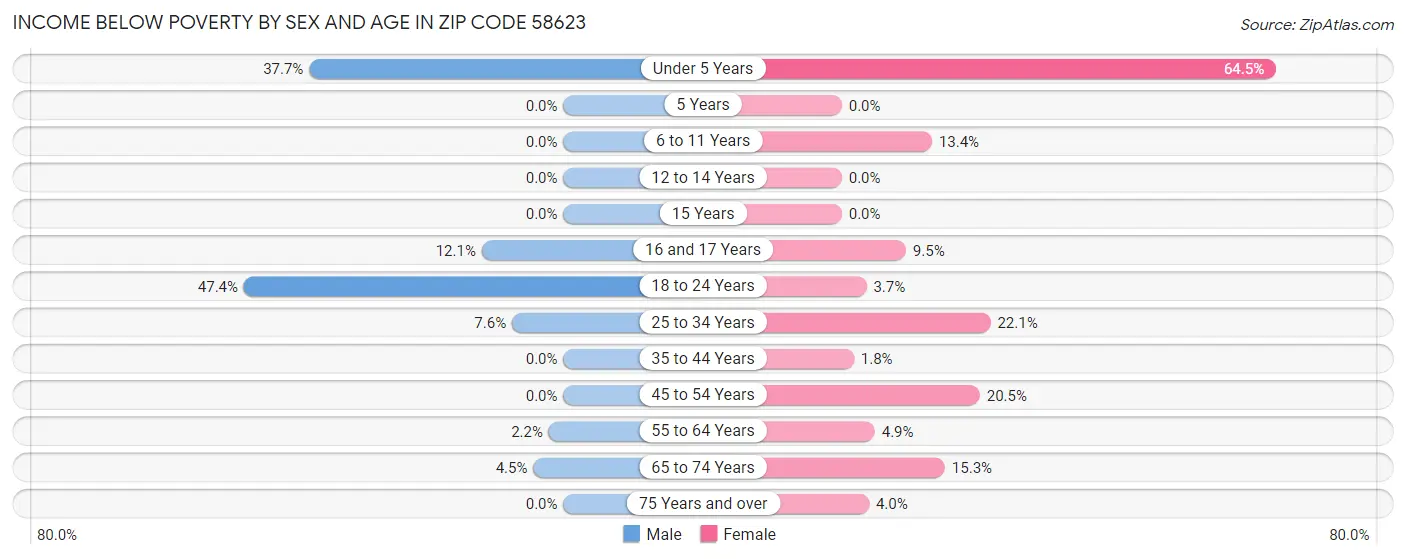 Income Below Poverty by Sex and Age in Zip Code 58623