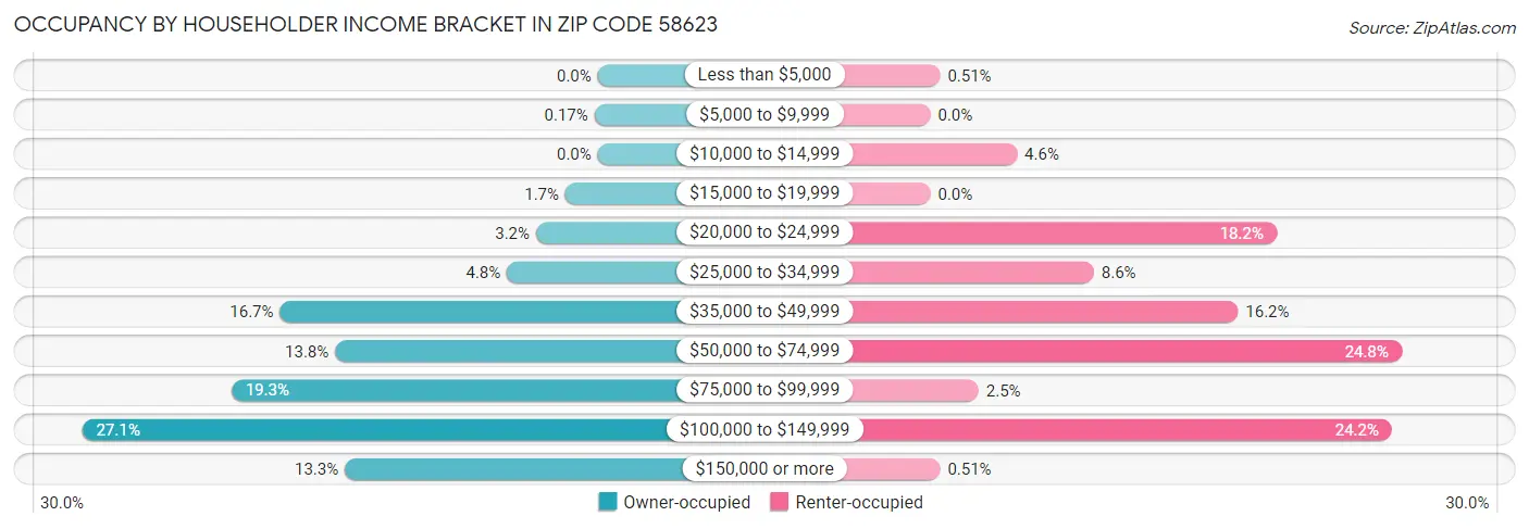 Occupancy by Householder Income Bracket in Zip Code 58623