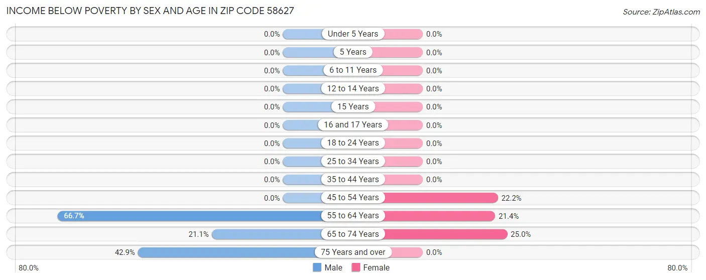 Income Below Poverty by Sex and Age in Zip Code 58627