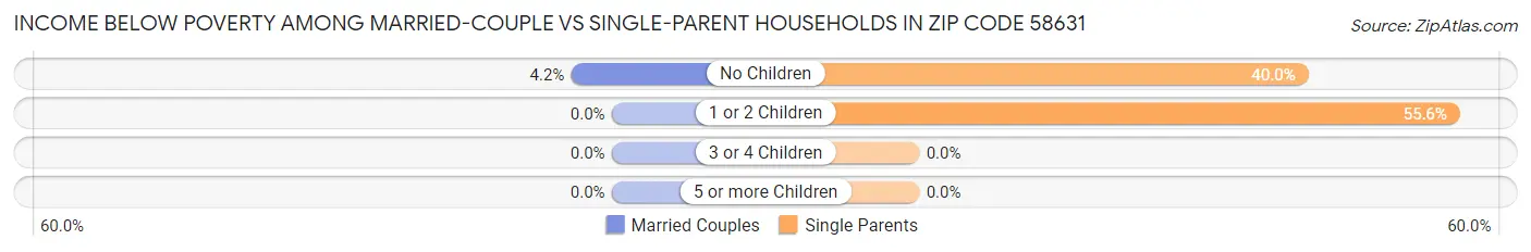 Income Below Poverty Among Married-Couple vs Single-Parent Households in Zip Code 58631