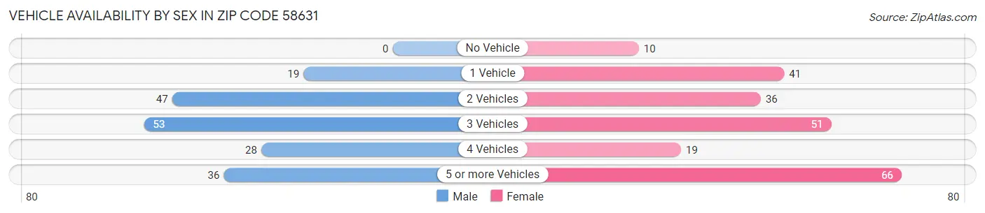 Vehicle Availability by Sex in Zip Code 58631