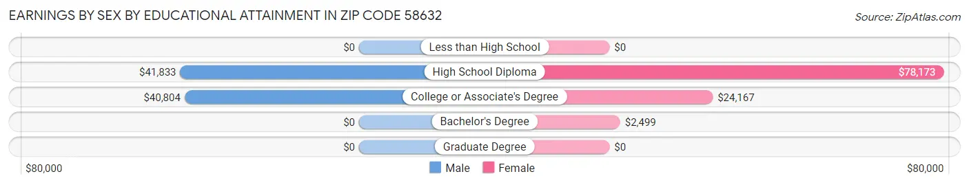 Earnings by Sex by Educational Attainment in Zip Code 58632
