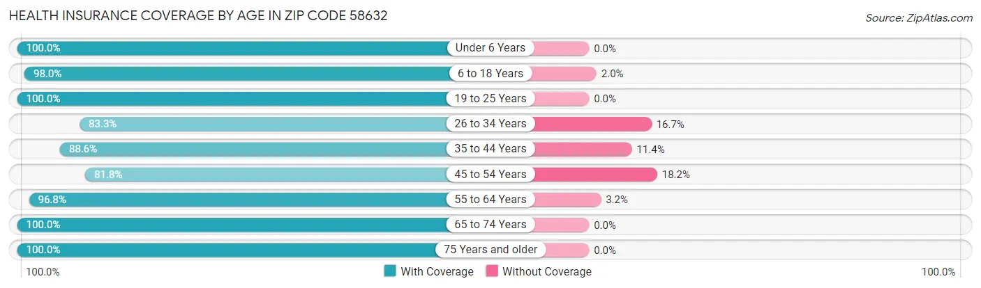 Health Insurance Coverage by Age in Zip Code 58632