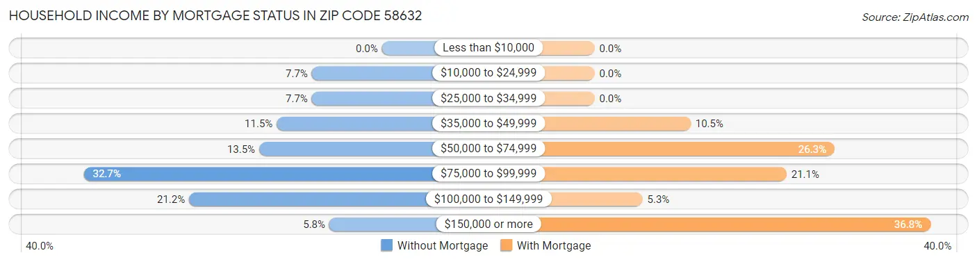 Household Income by Mortgage Status in Zip Code 58632