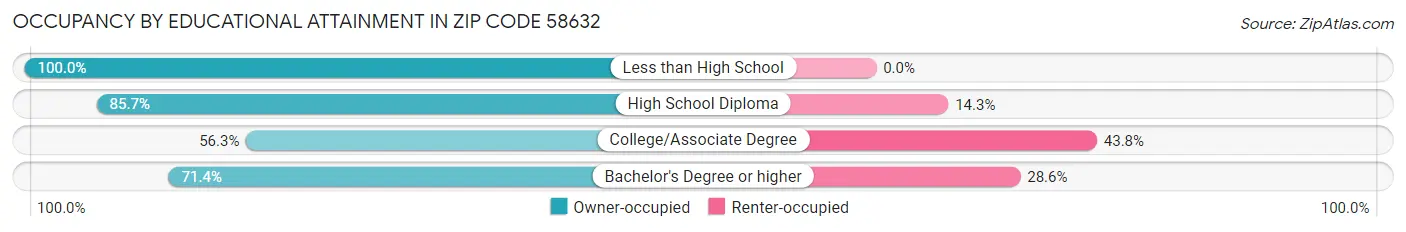 Occupancy by Educational Attainment in Zip Code 58632