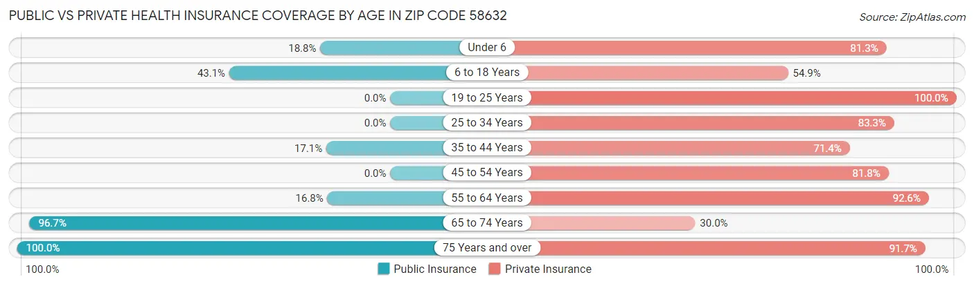 Public vs Private Health Insurance Coverage by Age in Zip Code 58632