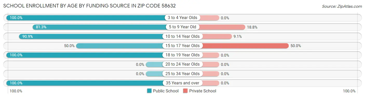 School Enrollment by Age by Funding Source in Zip Code 58632