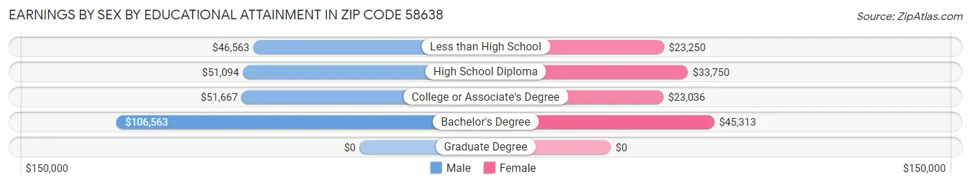 Earnings by Sex by Educational Attainment in Zip Code 58638