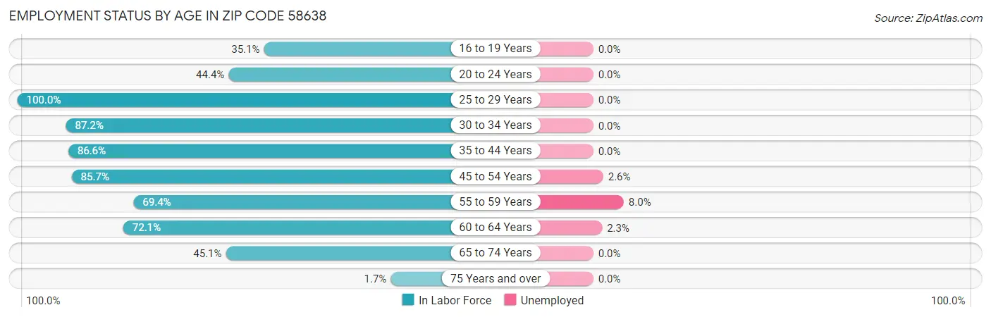 Employment Status by Age in Zip Code 58638