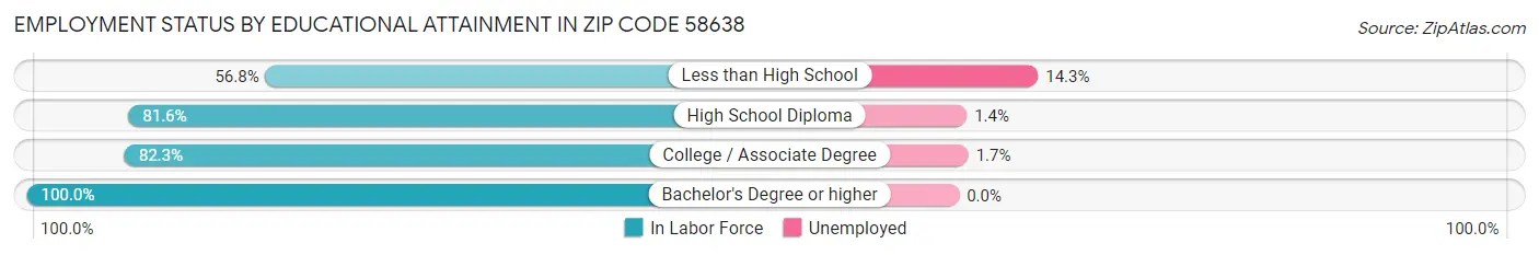 Employment Status by Educational Attainment in Zip Code 58638