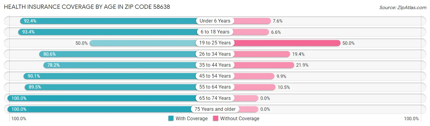 Health Insurance Coverage by Age in Zip Code 58638