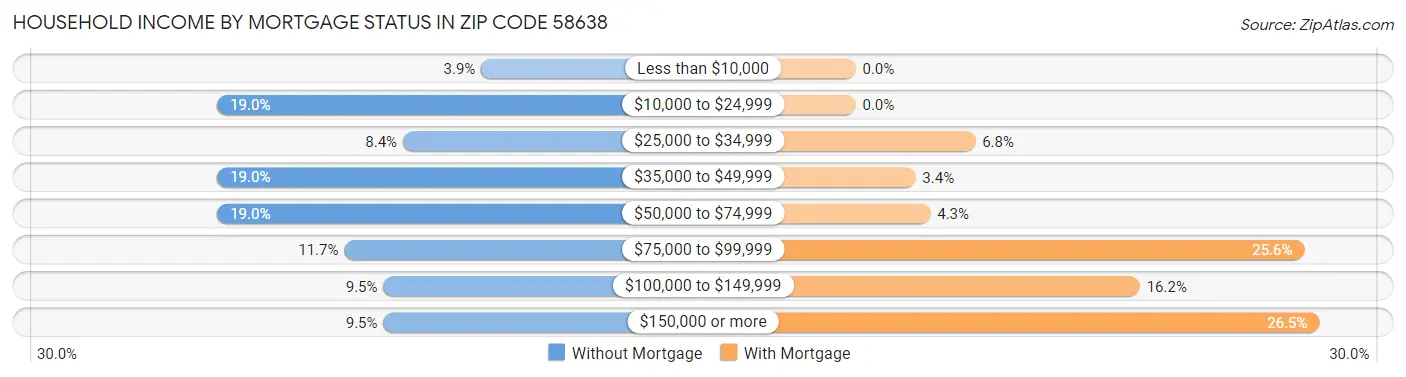 Household Income by Mortgage Status in Zip Code 58638