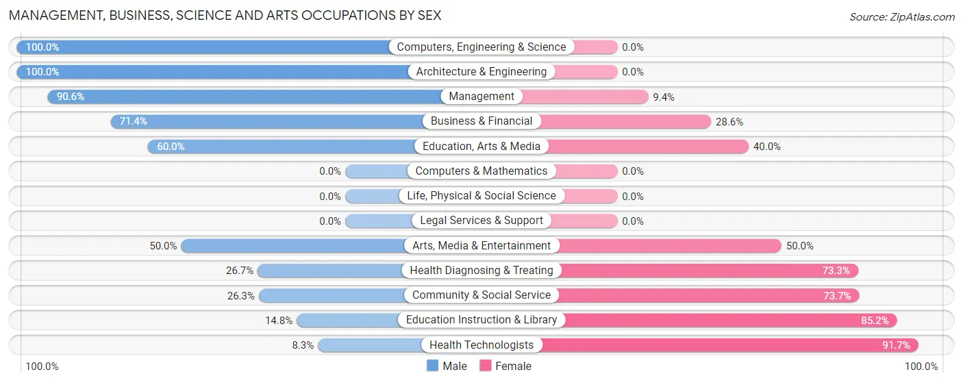 Management, Business, Science and Arts Occupations by Sex in Zip Code 58638